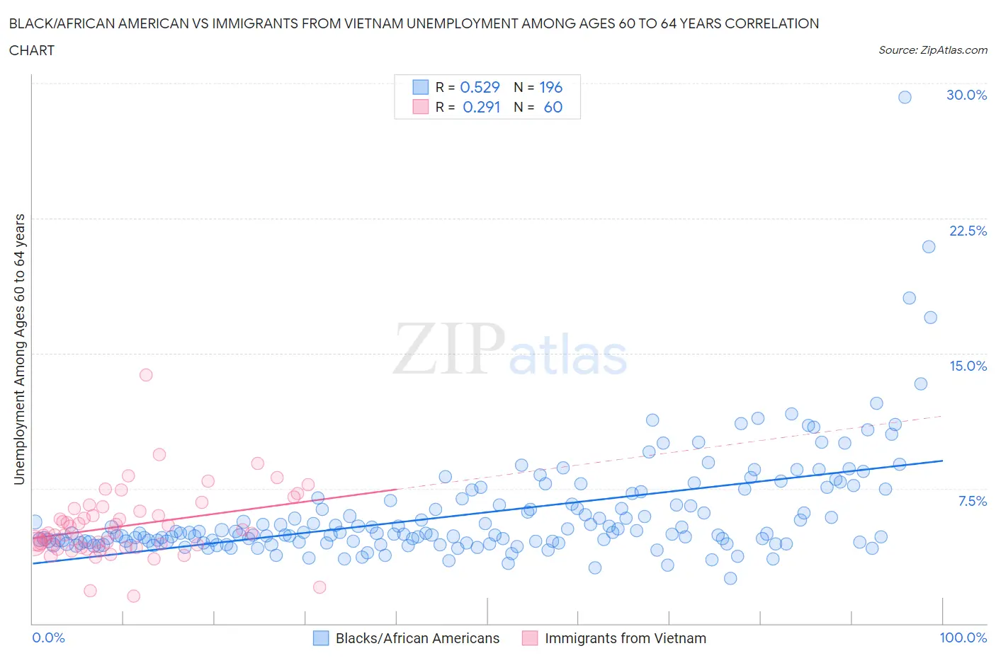Black/African American vs Immigrants from Vietnam Unemployment Among Ages 60 to 64 years