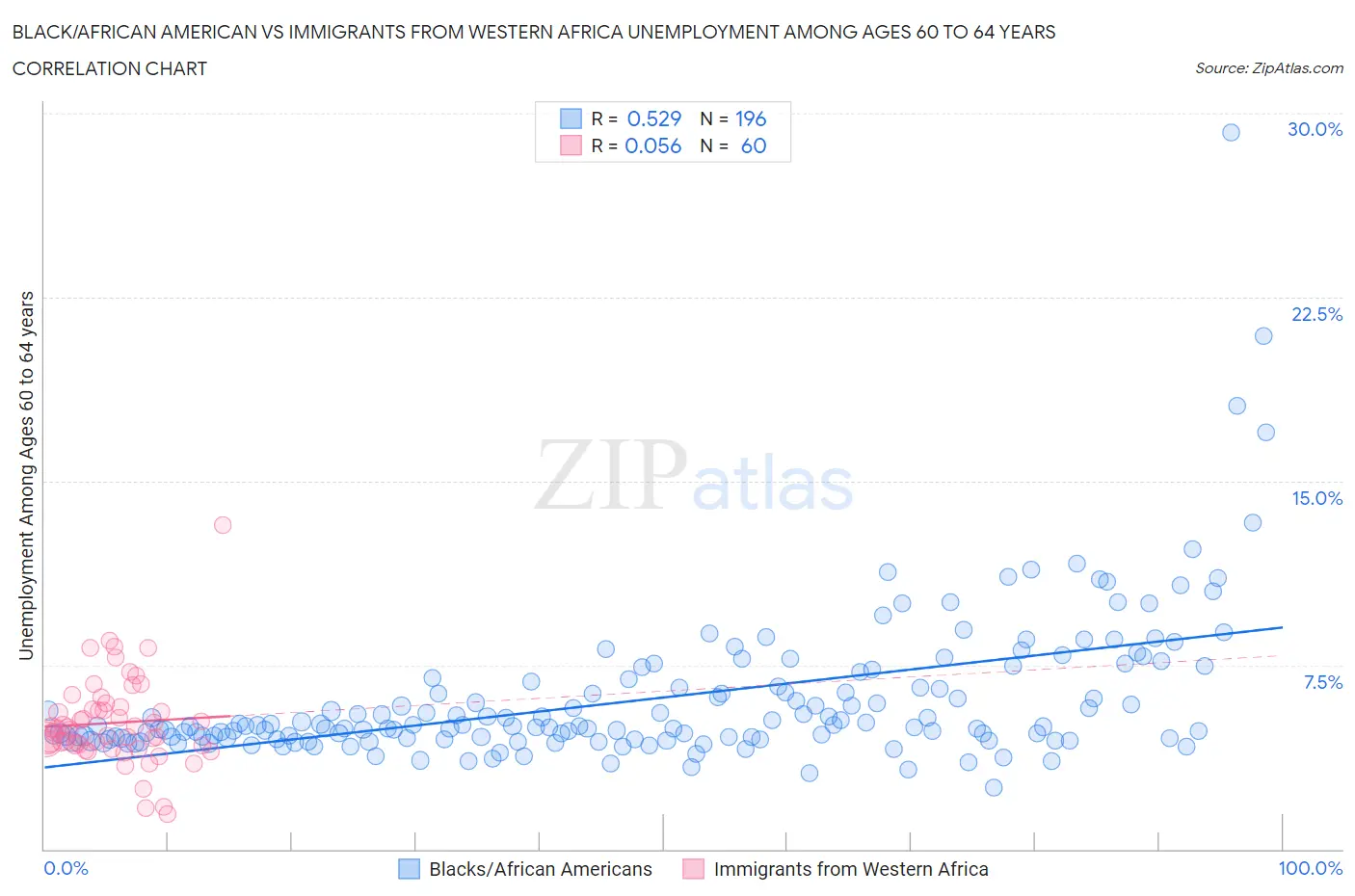 Black/African American vs Immigrants from Western Africa Unemployment Among Ages 60 to 64 years