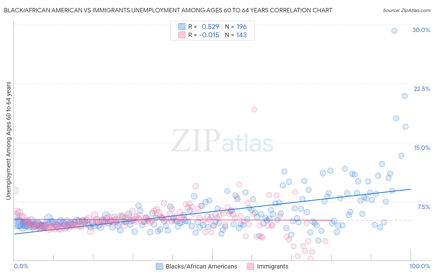 Black/African American vs Immigrants Unemployment Among Ages 60 to 64 years