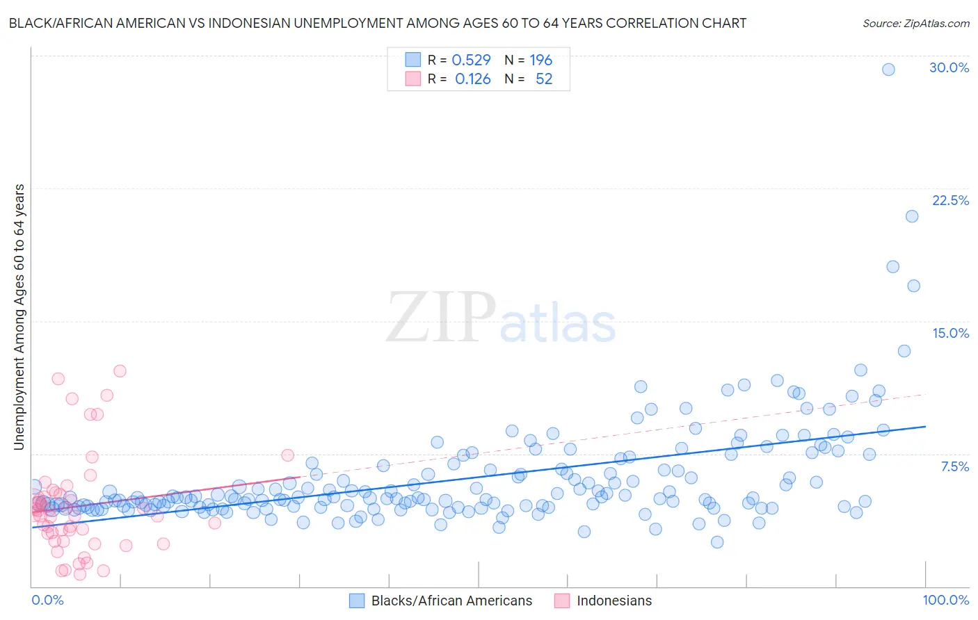 Black/African American vs Indonesian Unemployment Among Ages 60 to 64 years