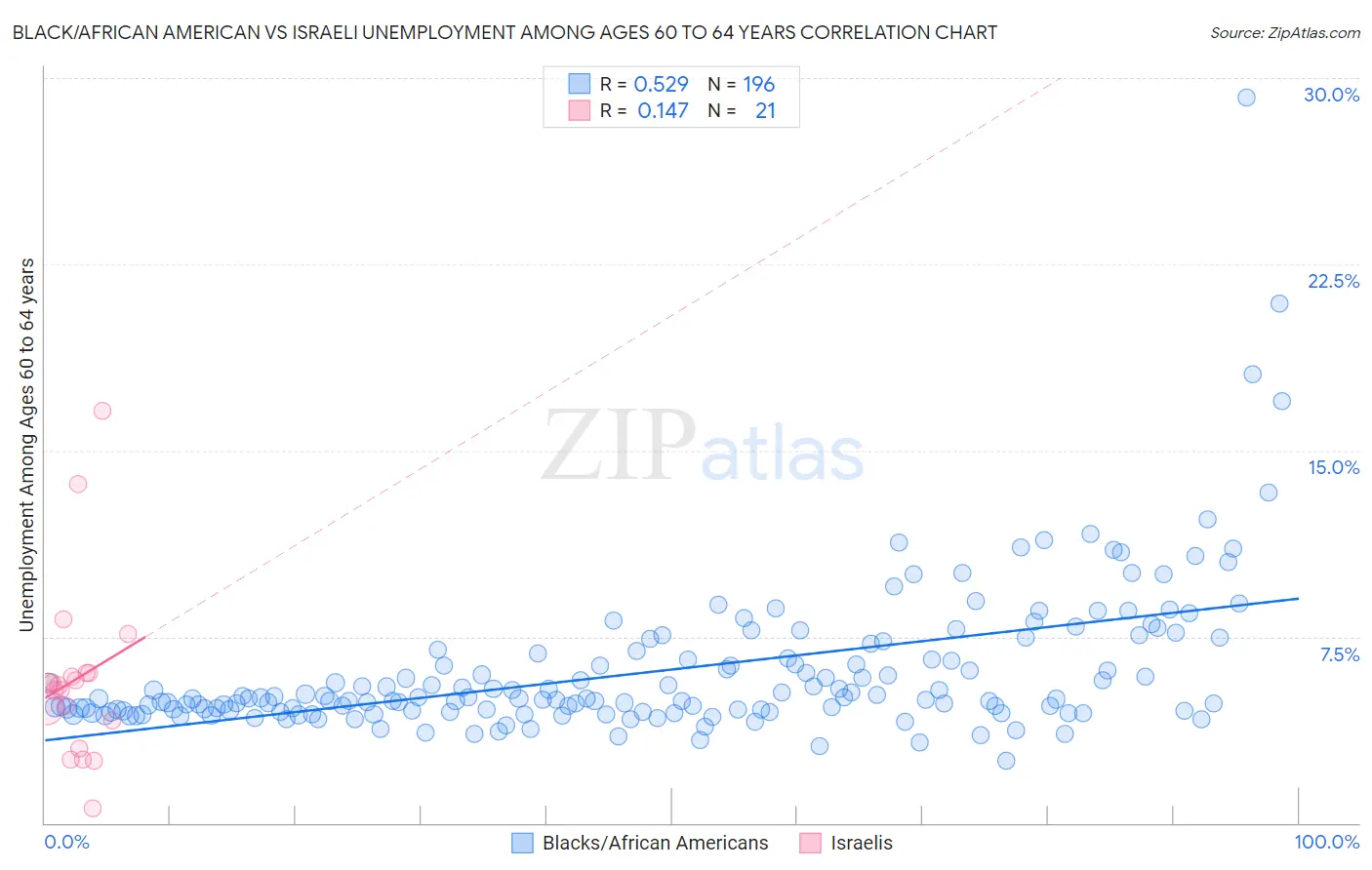 Black/African American vs Israeli Unemployment Among Ages 60 to 64 years