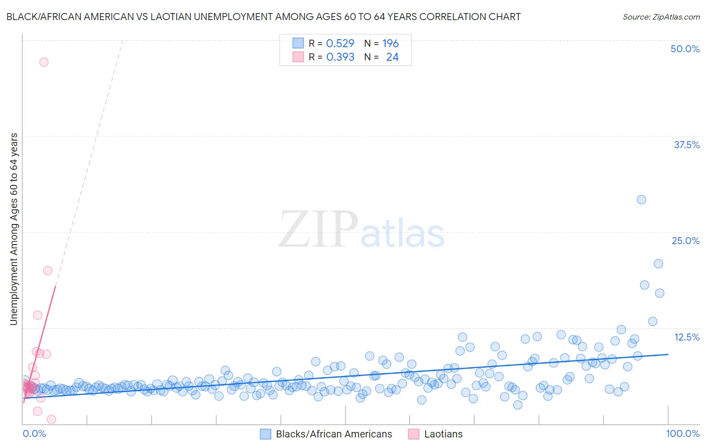 Black/African American vs Laotian Unemployment Among Ages 60 to 64 years