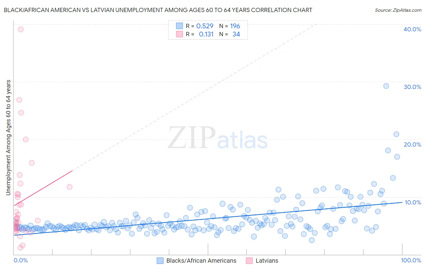Black/African American vs Latvian Unemployment Among Ages 60 to 64 years