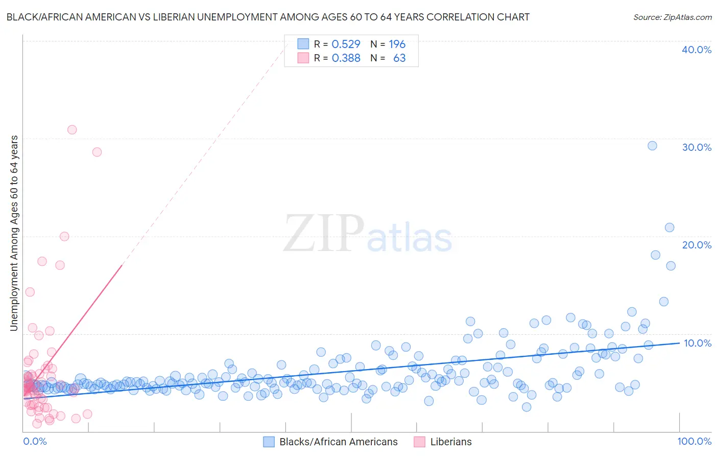 Black/African American vs Liberian Unemployment Among Ages 60 to 64 years