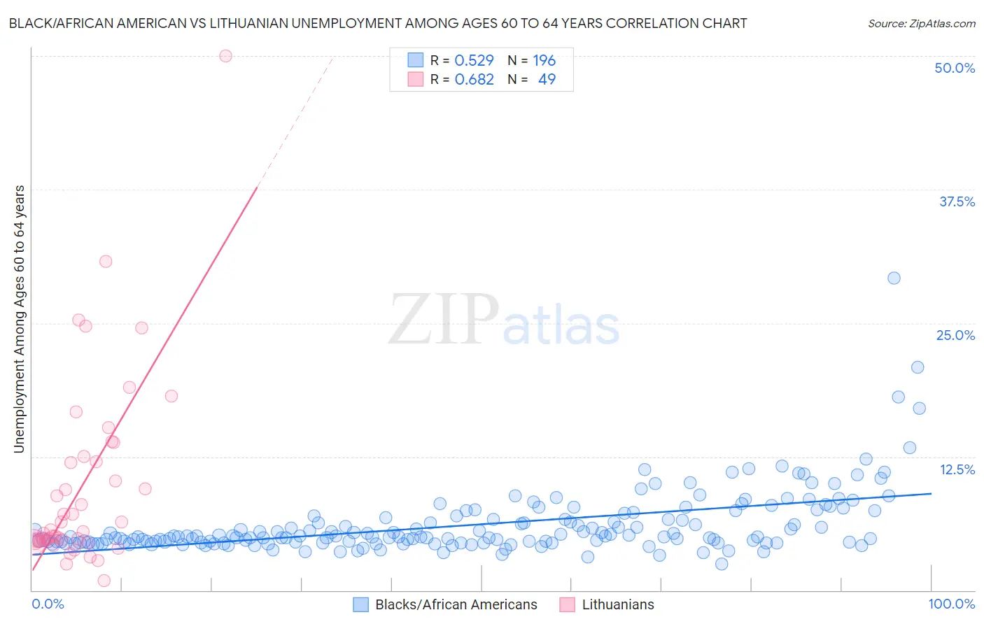 Black/African American vs Lithuanian Unemployment Among Ages 60 to 64 years