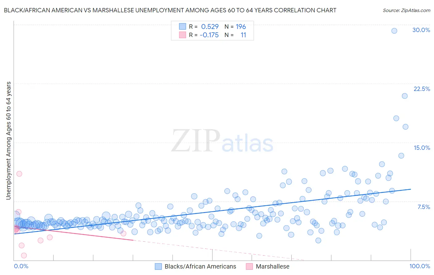 Black/African American vs Marshallese Unemployment Among Ages 60 to 64 years