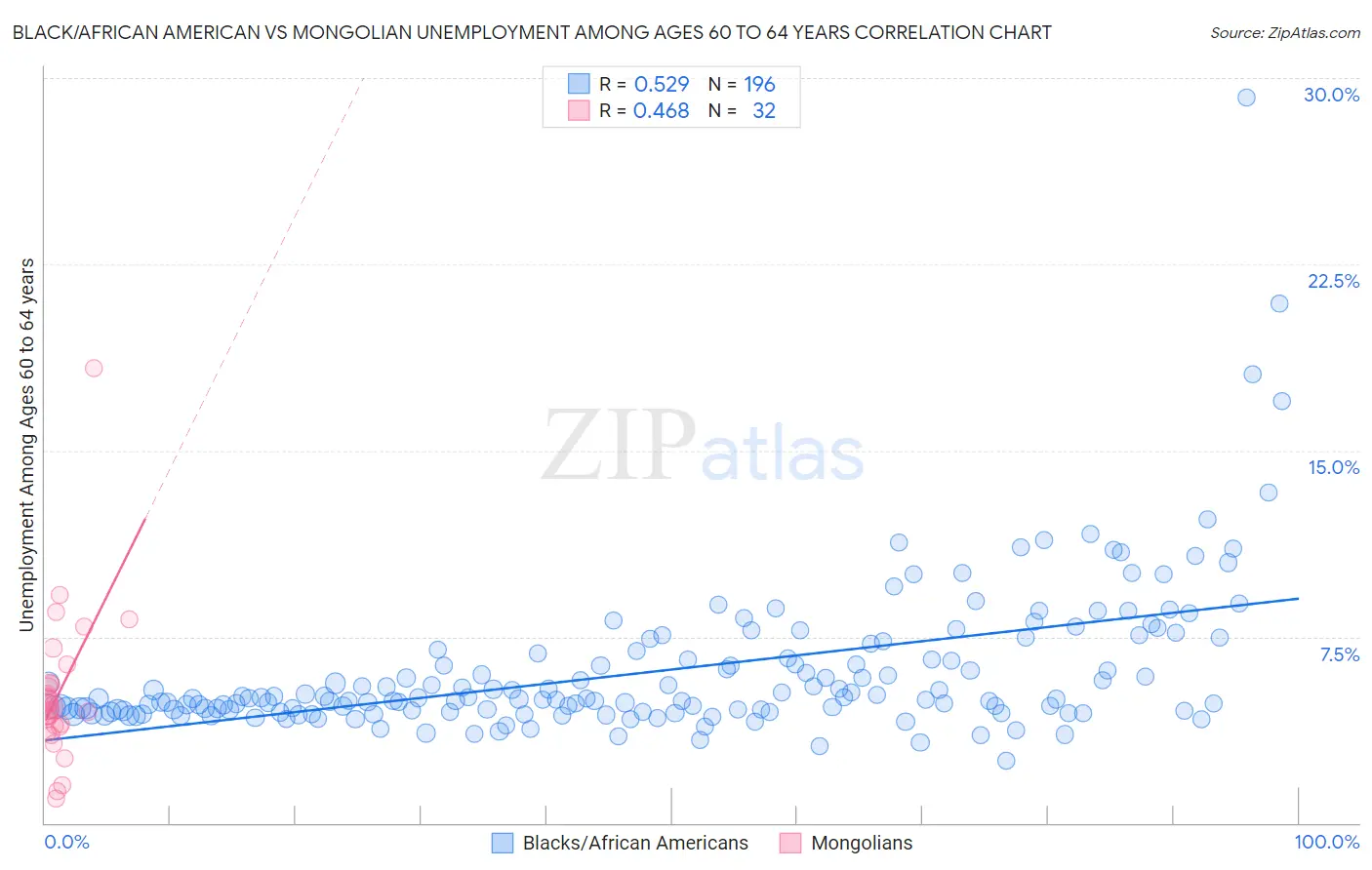 Black/African American vs Mongolian Unemployment Among Ages 60 to 64 years