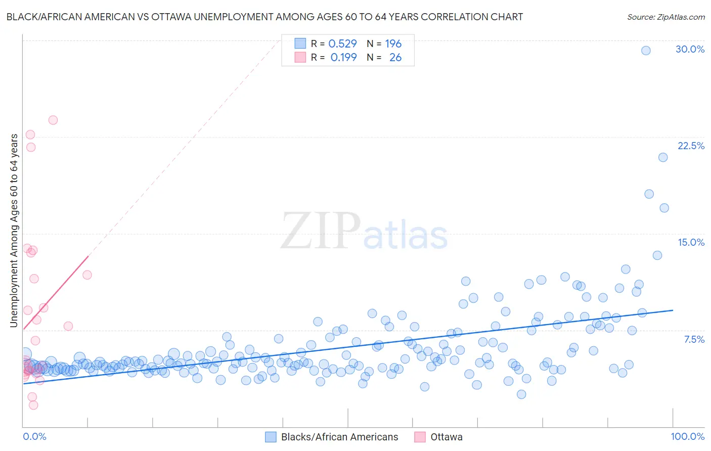 Black/African American vs Ottawa Unemployment Among Ages 60 to 64 years