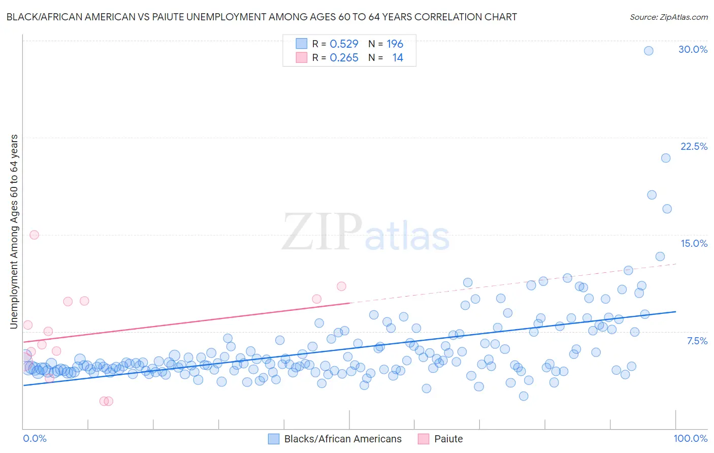 Black/African American vs Paiute Unemployment Among Ages 60 to 64 years