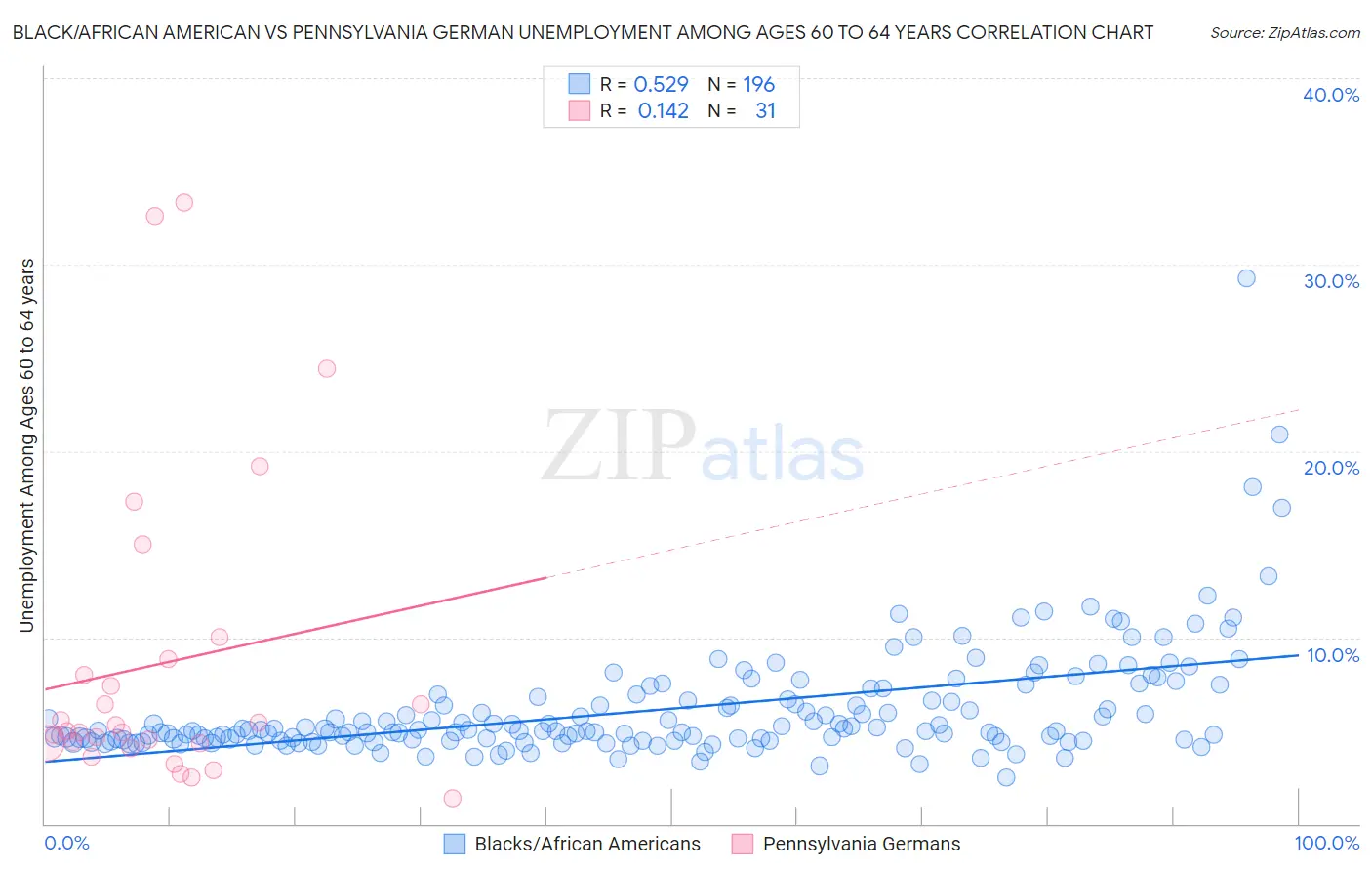 Black/African American vs Pennsylvania German Unemployment Among Ages 60 to 64 years