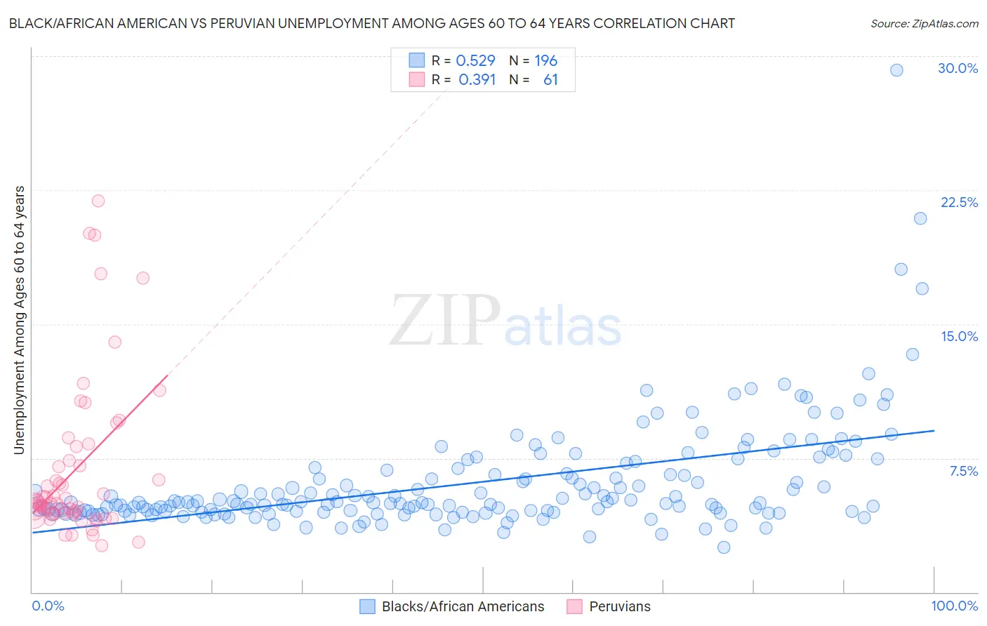 Black/African American vs Peruvian Unemployment Among Ages 60 to 64 years