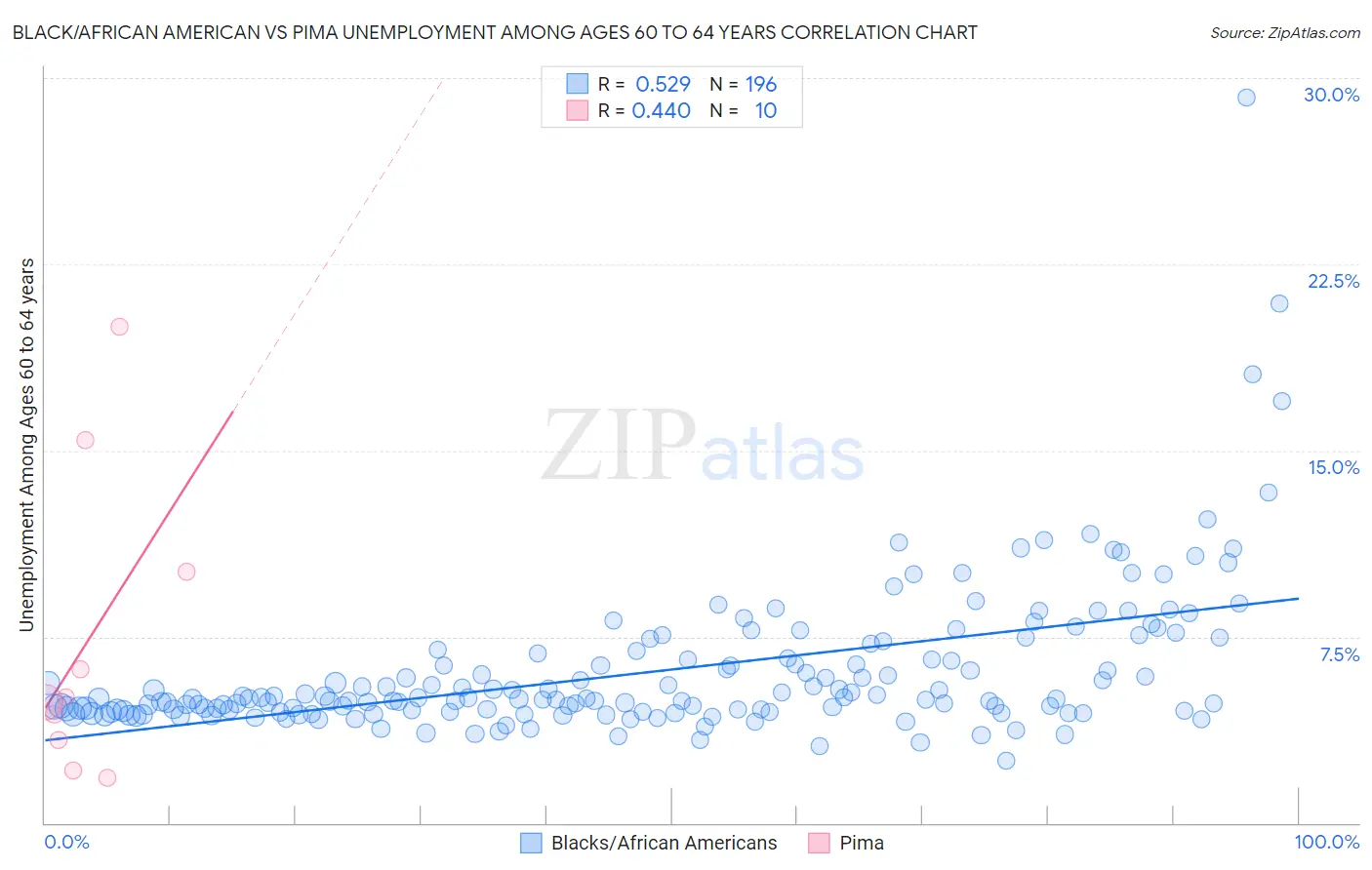 Black/African American vs Pima Unemployment Among Ages 60 to 64 years