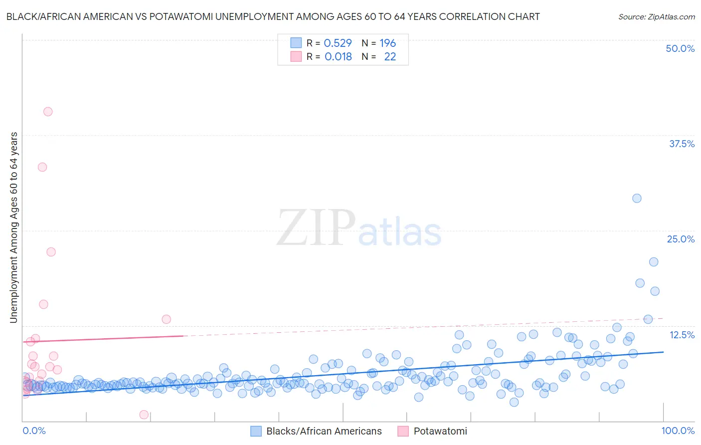 Black/African American vs Potawatomi Unemployment Among Ages 60 to 64 years