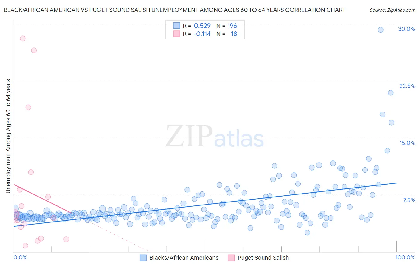 Black/African American vs Puget Sound Salish Unemployment Among Ages 60 to 64 years