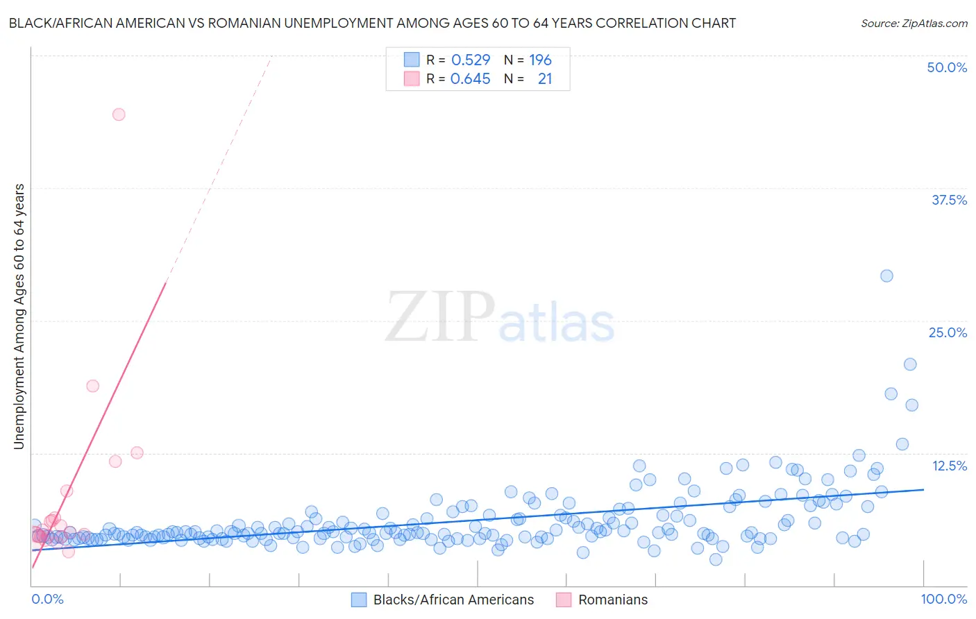 Black/African American vs Romanian Unemployment Among Ages 60 to 64 years