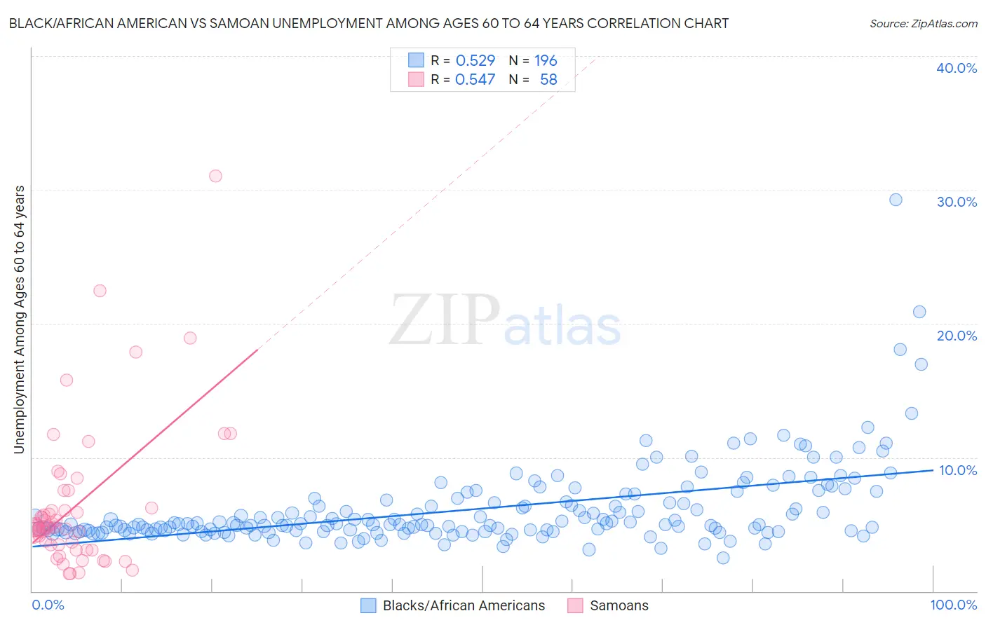 Black/African American vs Samoan Unemployment Among Ages 60 to 64 years