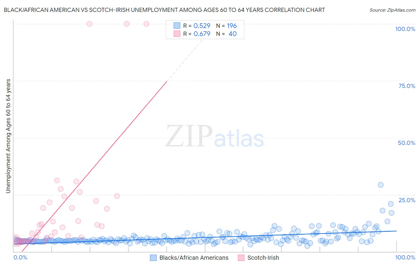 Black/African American vs Scotch-Irish Unemployment Among Ages 60 to 64 years