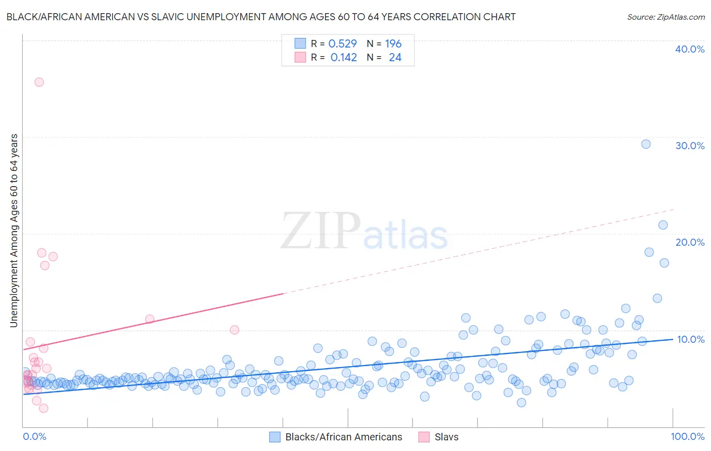 Black/African American vs Slavic Unemployment Among Ages 60 to 64 years