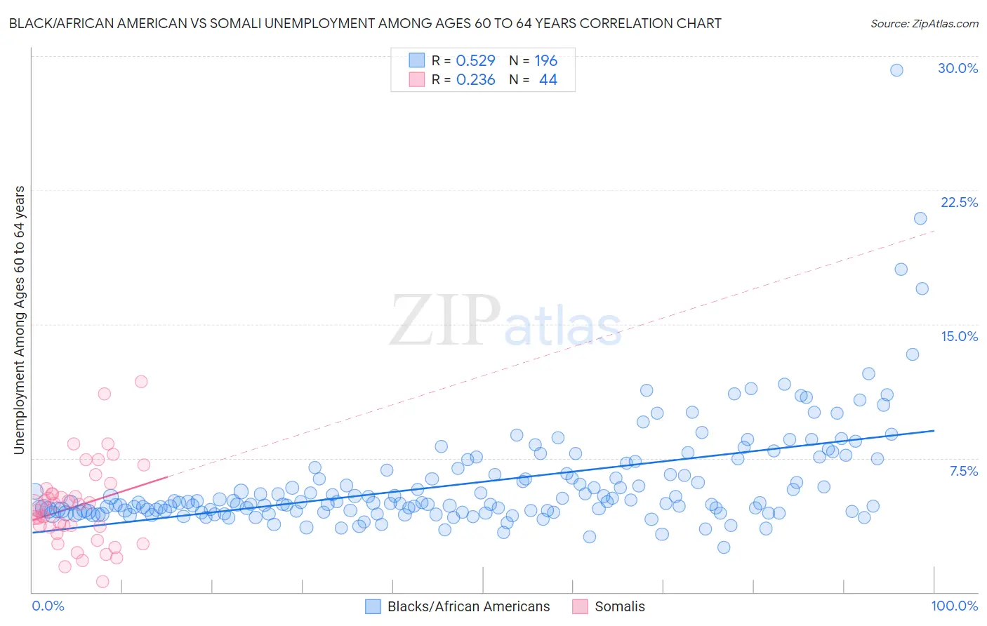 Black/African American vs Somali Unemployment Among Ages 60 to 64 years