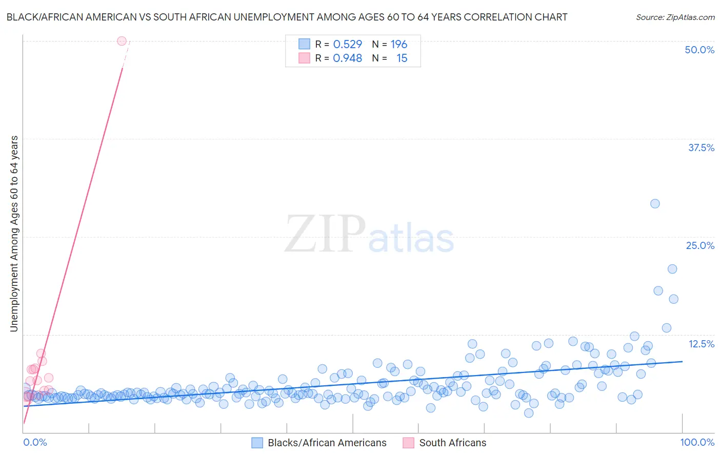 Black/African American vs South African Unemployment Among Ages 60 to 64 years