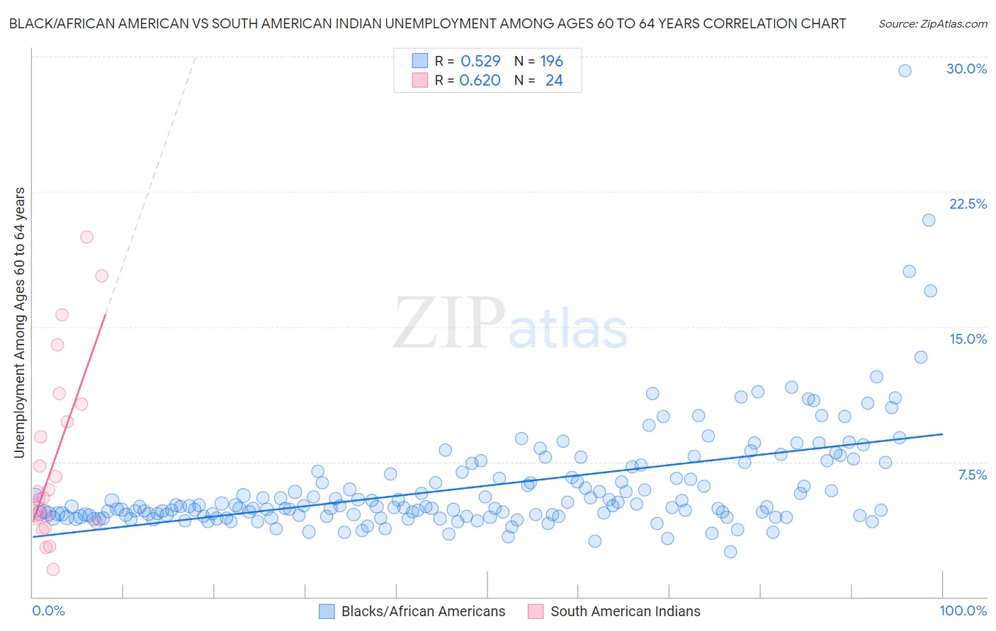 Black/African American vs South American Indian Unemployment Among Ages 60 to 64 years