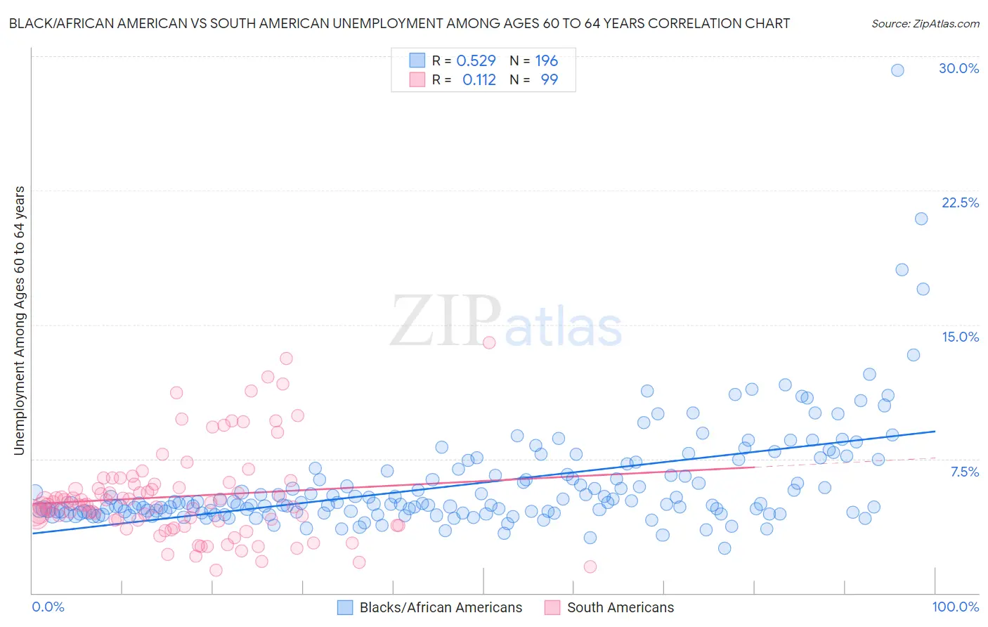 Black/African American vs South American Unemployment Among Ages 60 to 64 years