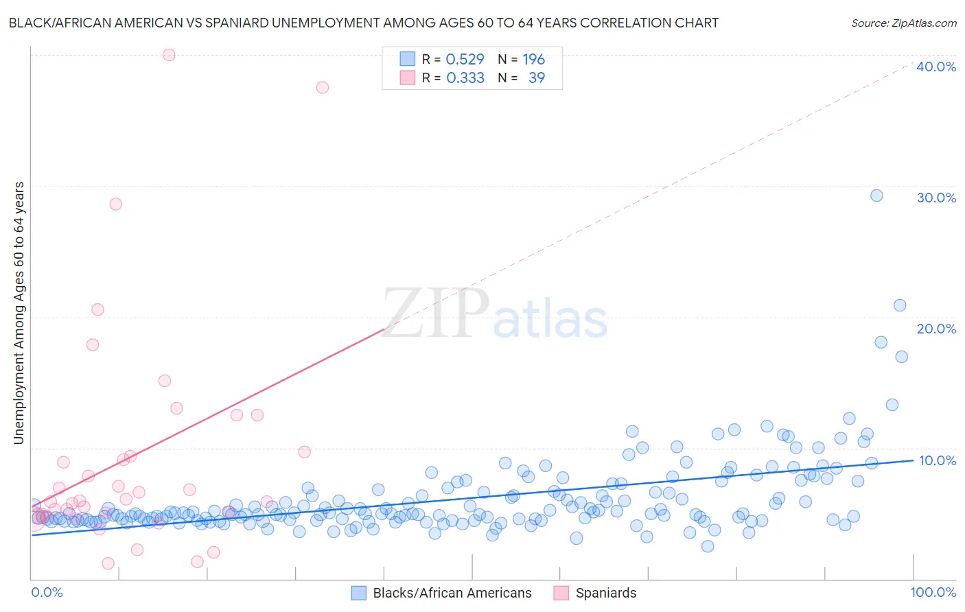 Black/African American vs Spaniard Unemployment Among Ages 60 to 64 years