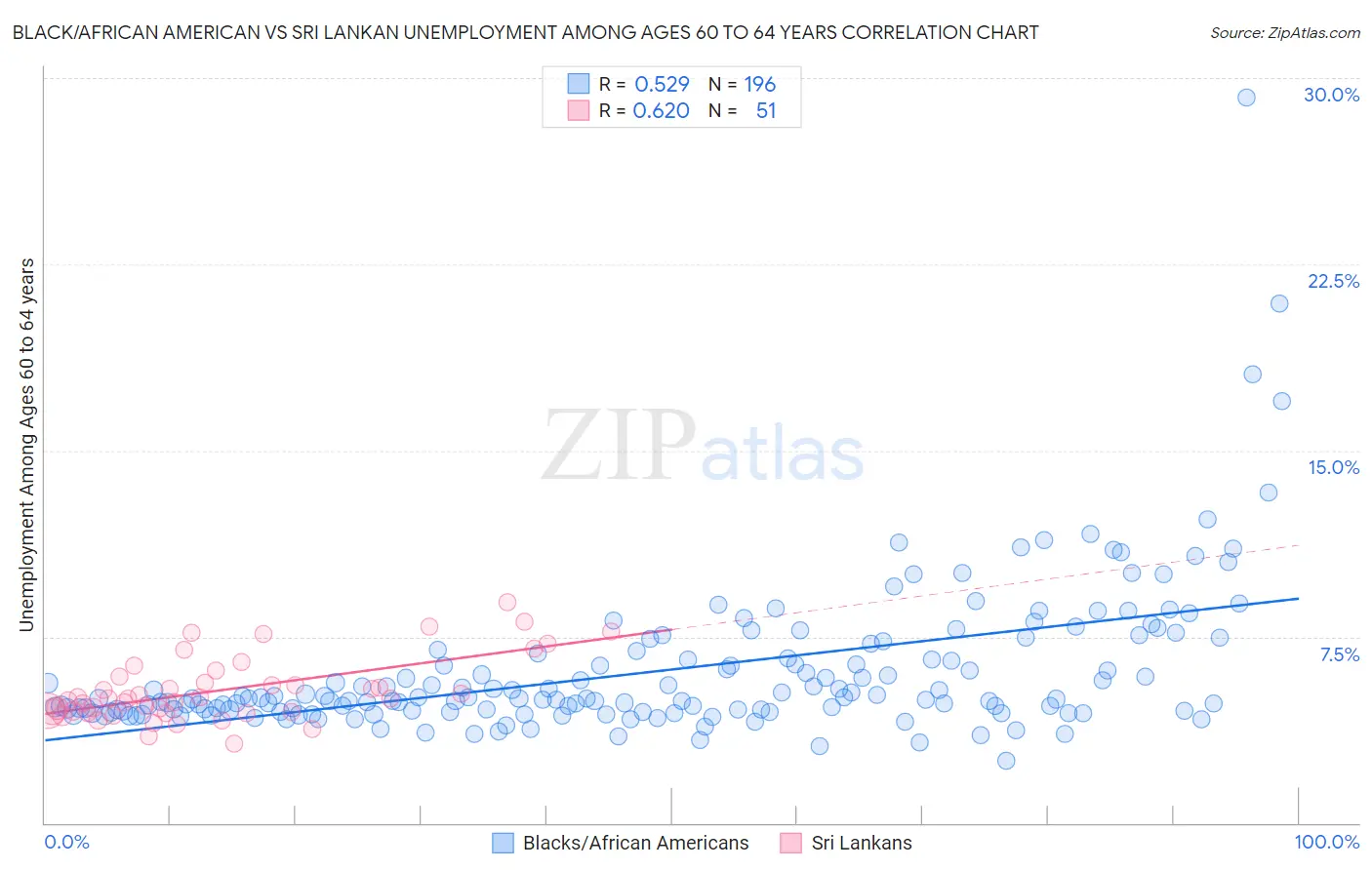 Black/African American vs Sri Lankan Unemployment Among Ages 60 to 64 years