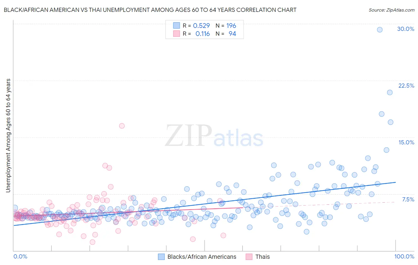 Black/African American vs Thai Unemployment Among Ages 60 to 64 years
