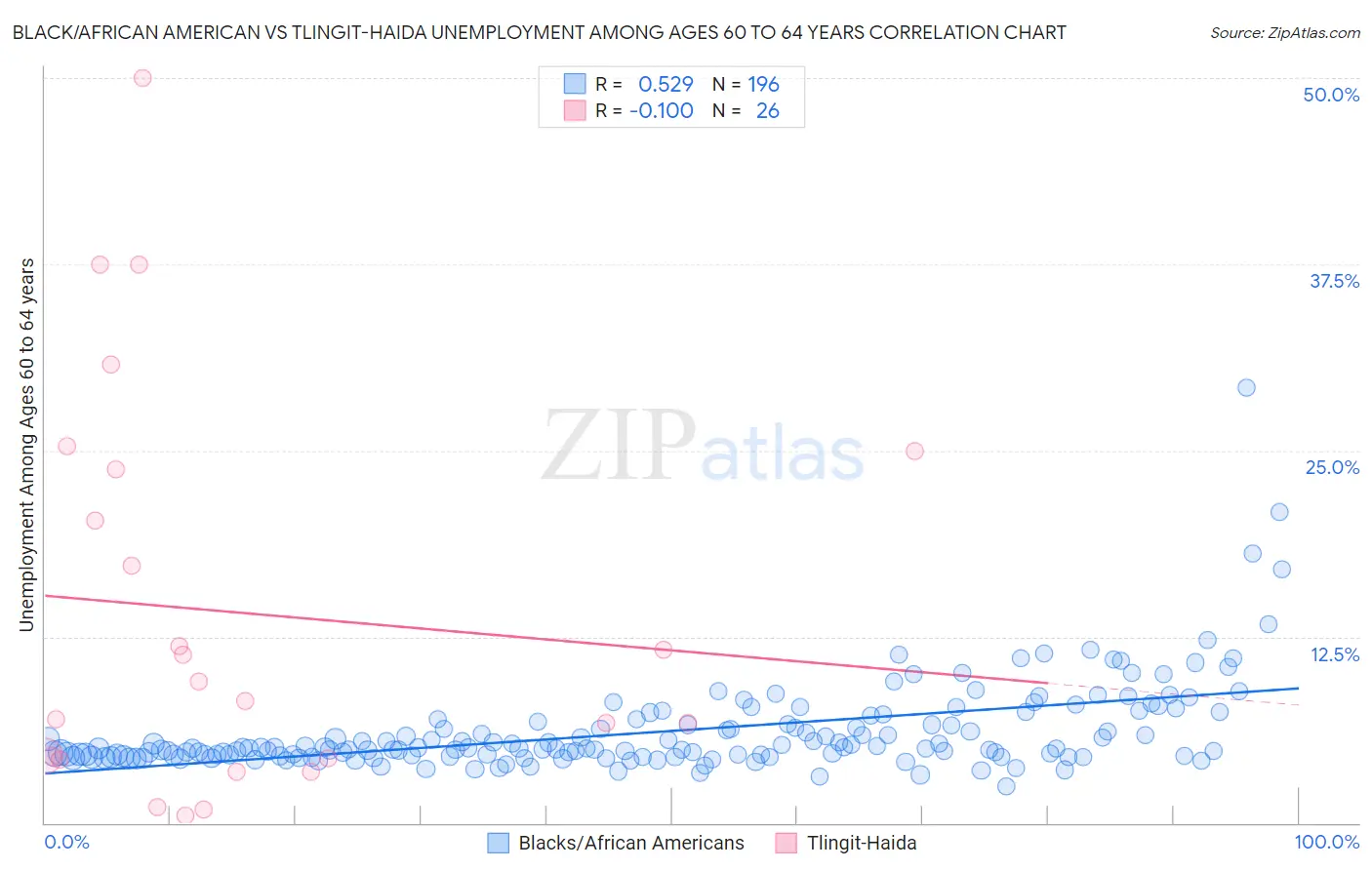 Black/African American vs Tlingit-Haida Unemployment Among Ages 60 to 64 years