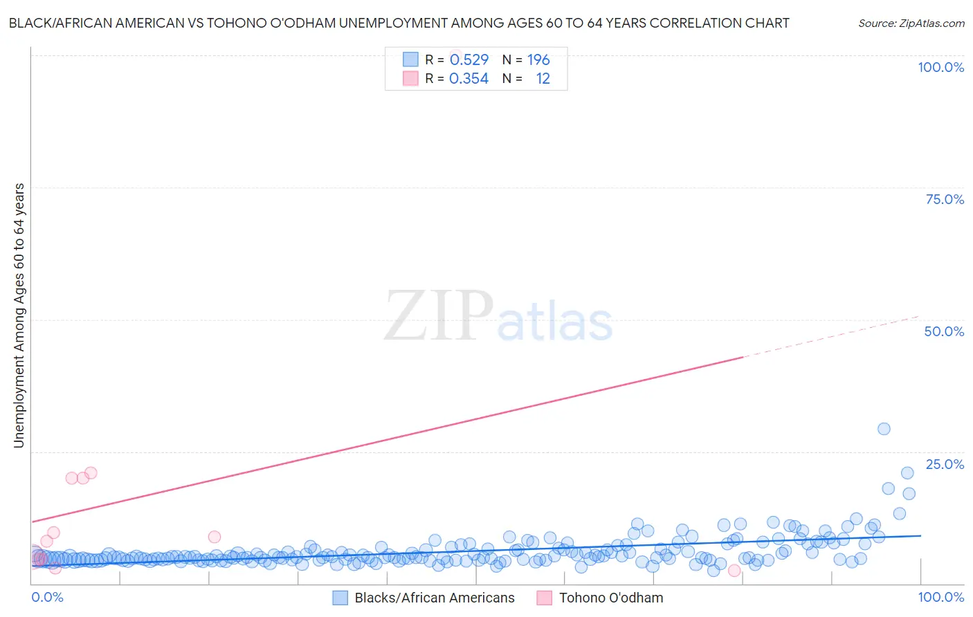 Black/African American vs Tohono O'odham Unemployment Among Ages 60 to 64 years