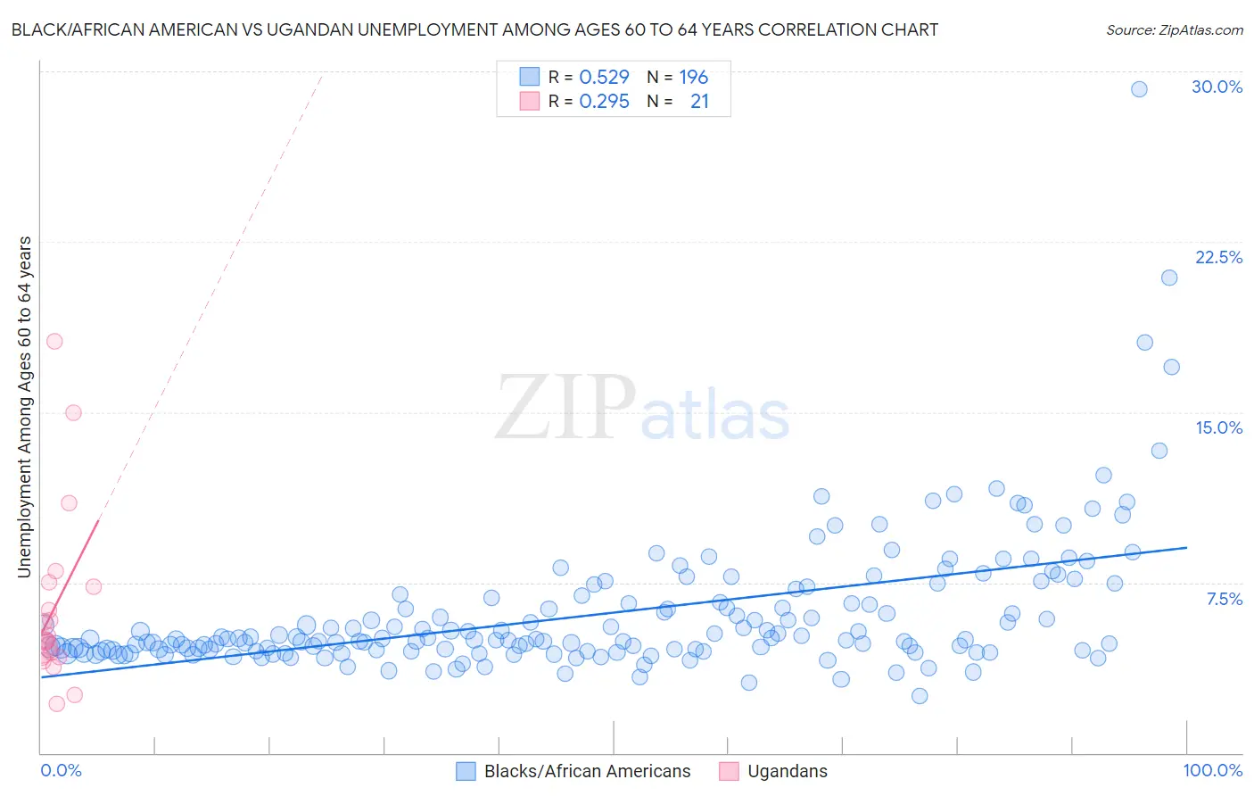 Black/African American vs Ugandan Unemployment Among Ages 60 to 64 years