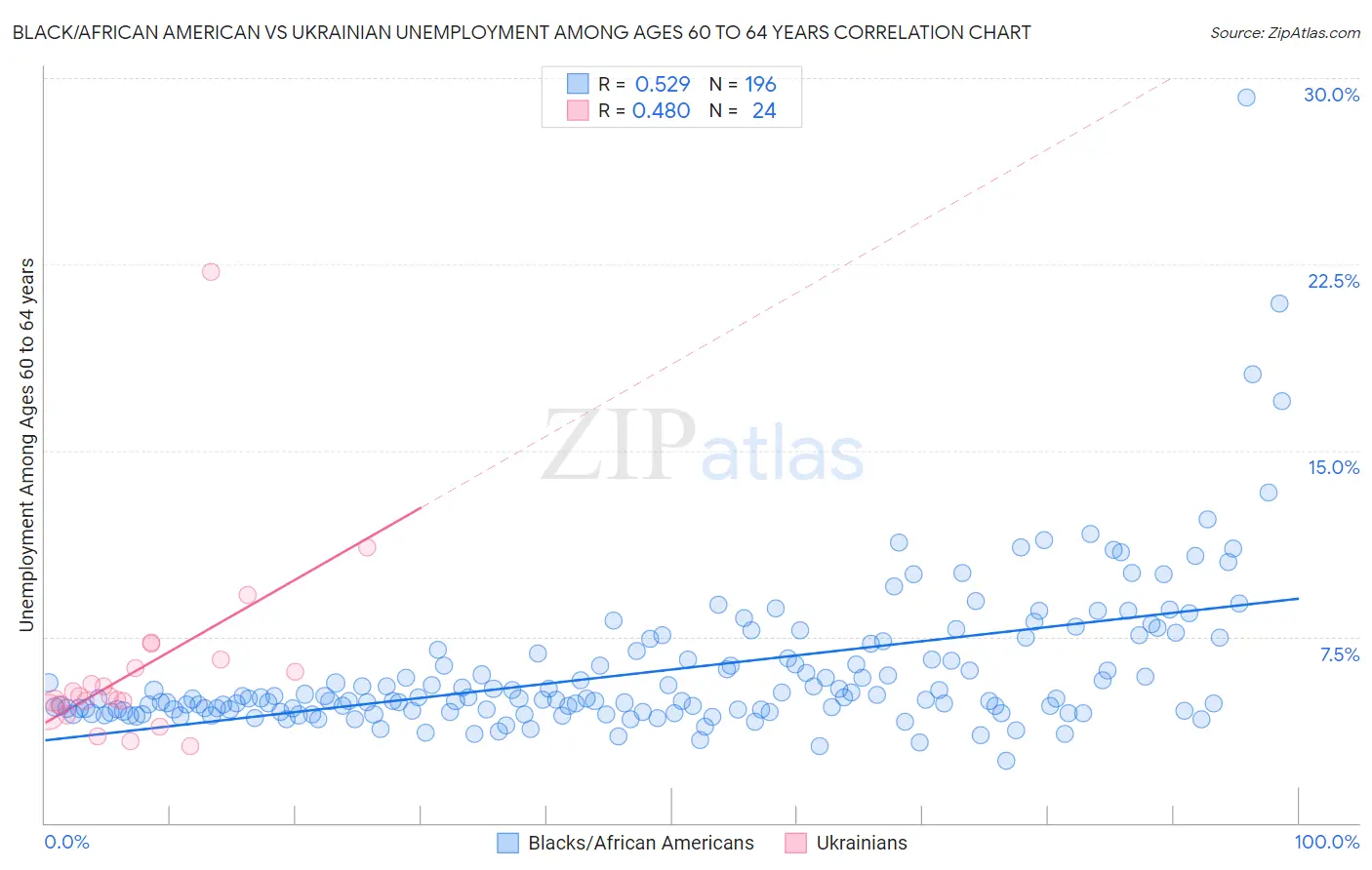 Black/African American vs Ukrainian Unemployment Among Ages 60 to 64 years