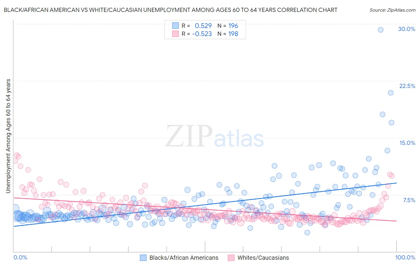 Black/African American vs White/Caucasian Unemployment Among Ages 60 to 64 years