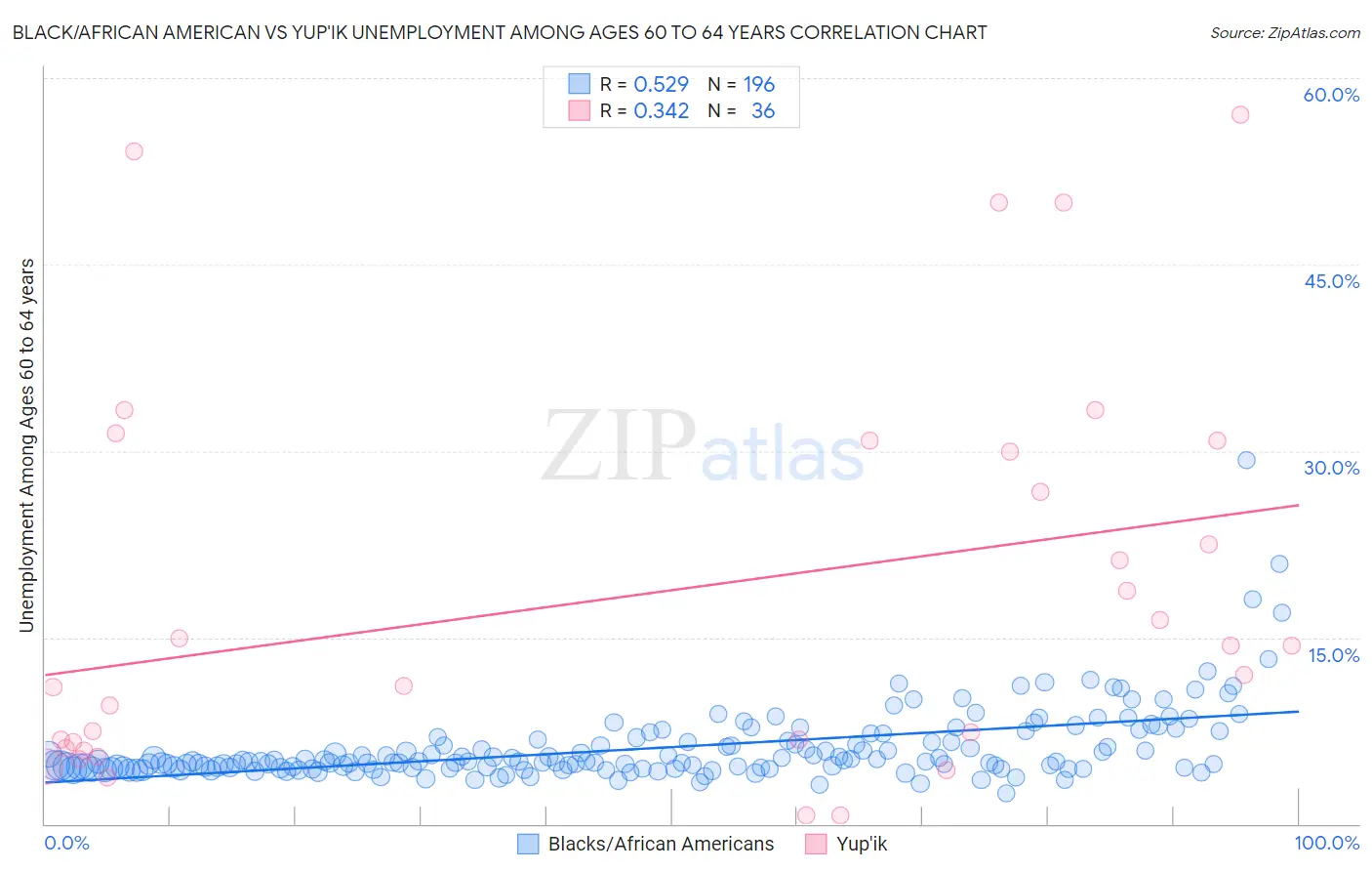 Black/African American vs Yup'ik Unemployment Among Ages 60 to 64 years