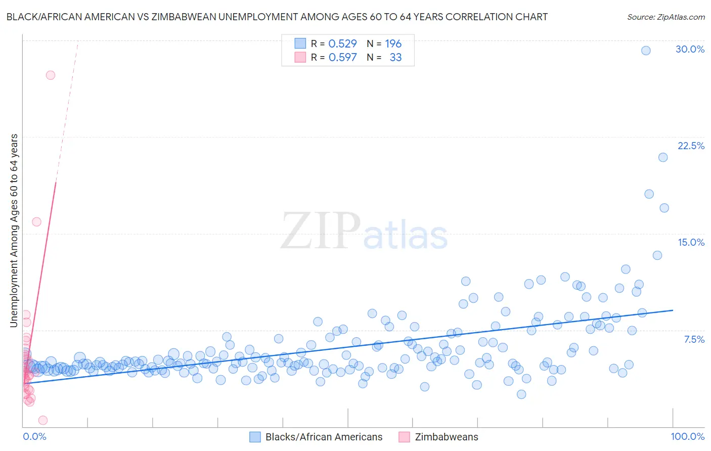 Black/African American vs Zimbabwean Unemployment Among Ages 60 to 64 years