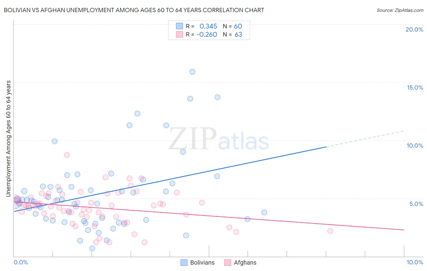 Bolivian vs Afghan Unemployment Among Ages 60 to 64 years