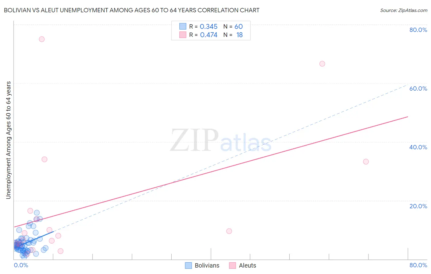 Bolivian vs Aleut Unemployment Among Ages 60 to 64 years