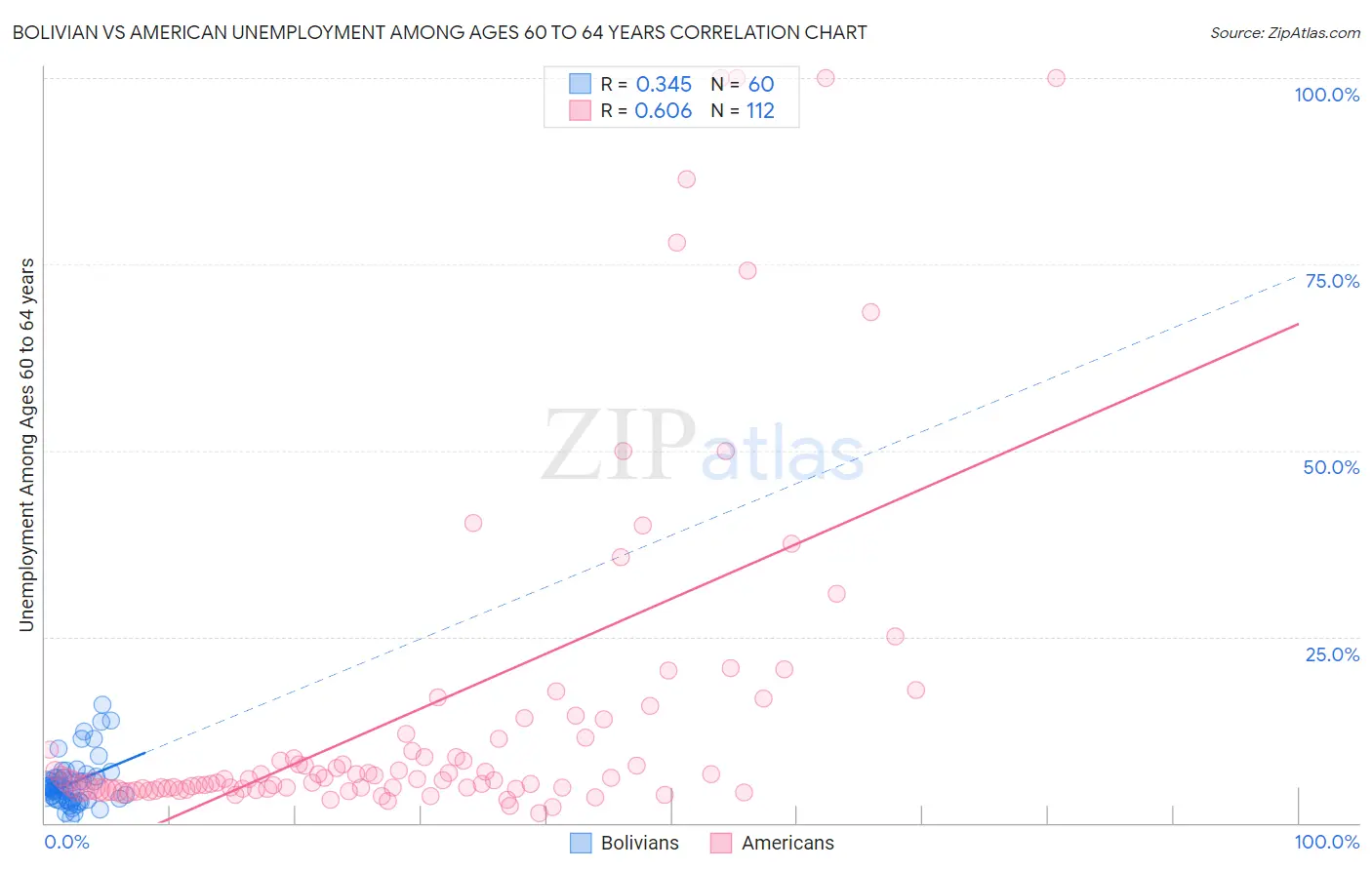 Bolivian vs American Unemployment Among Ages 60 to 64 years