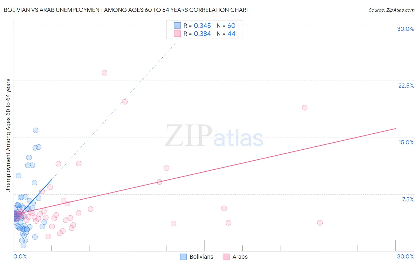 Bolivian vs Arab Unemployment Among Ages 60 to 64 years