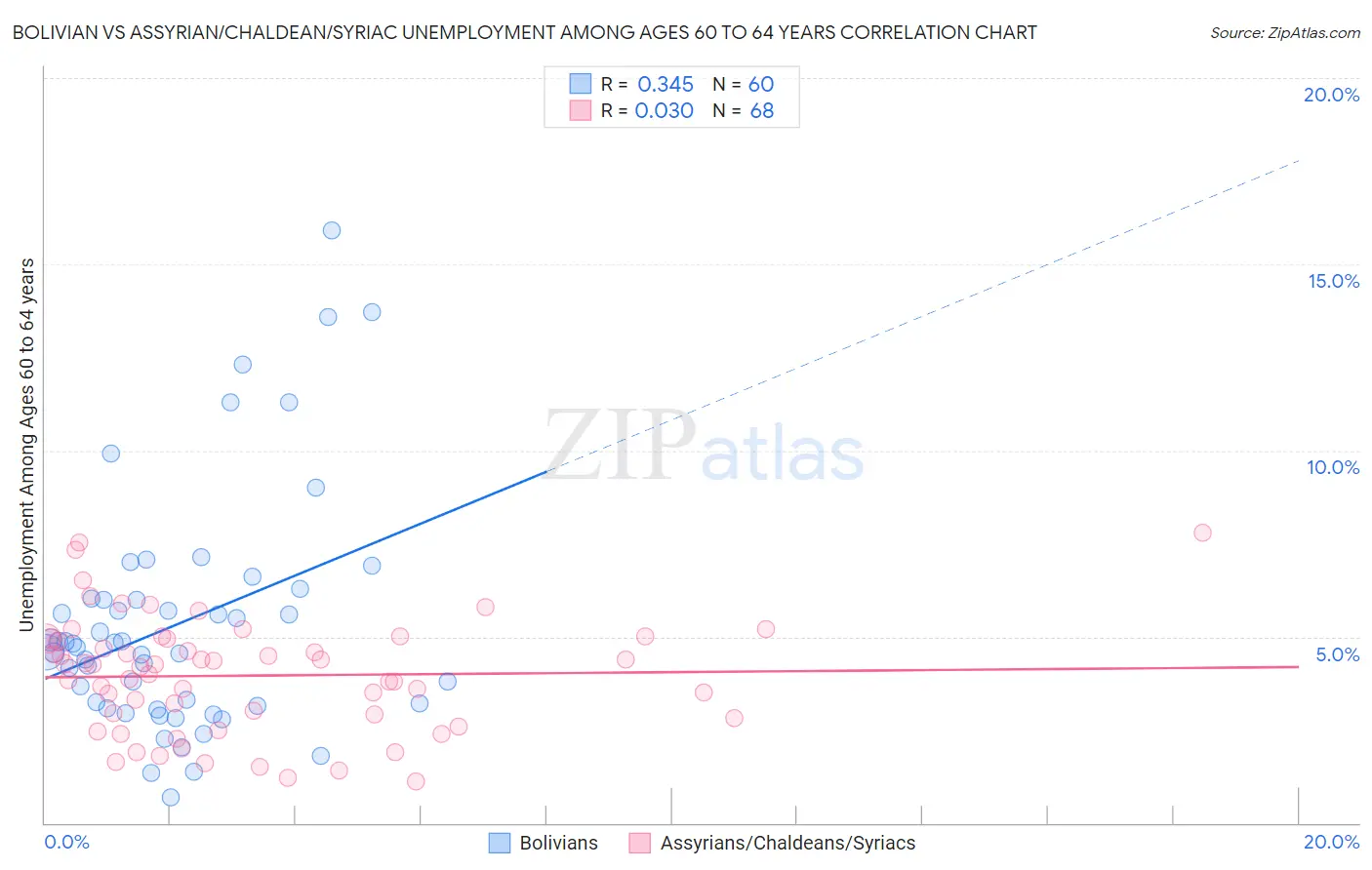 Bolivian vs Assyrian/Chaldean/Syriac Unemployment Among Ages 60 to 64 years