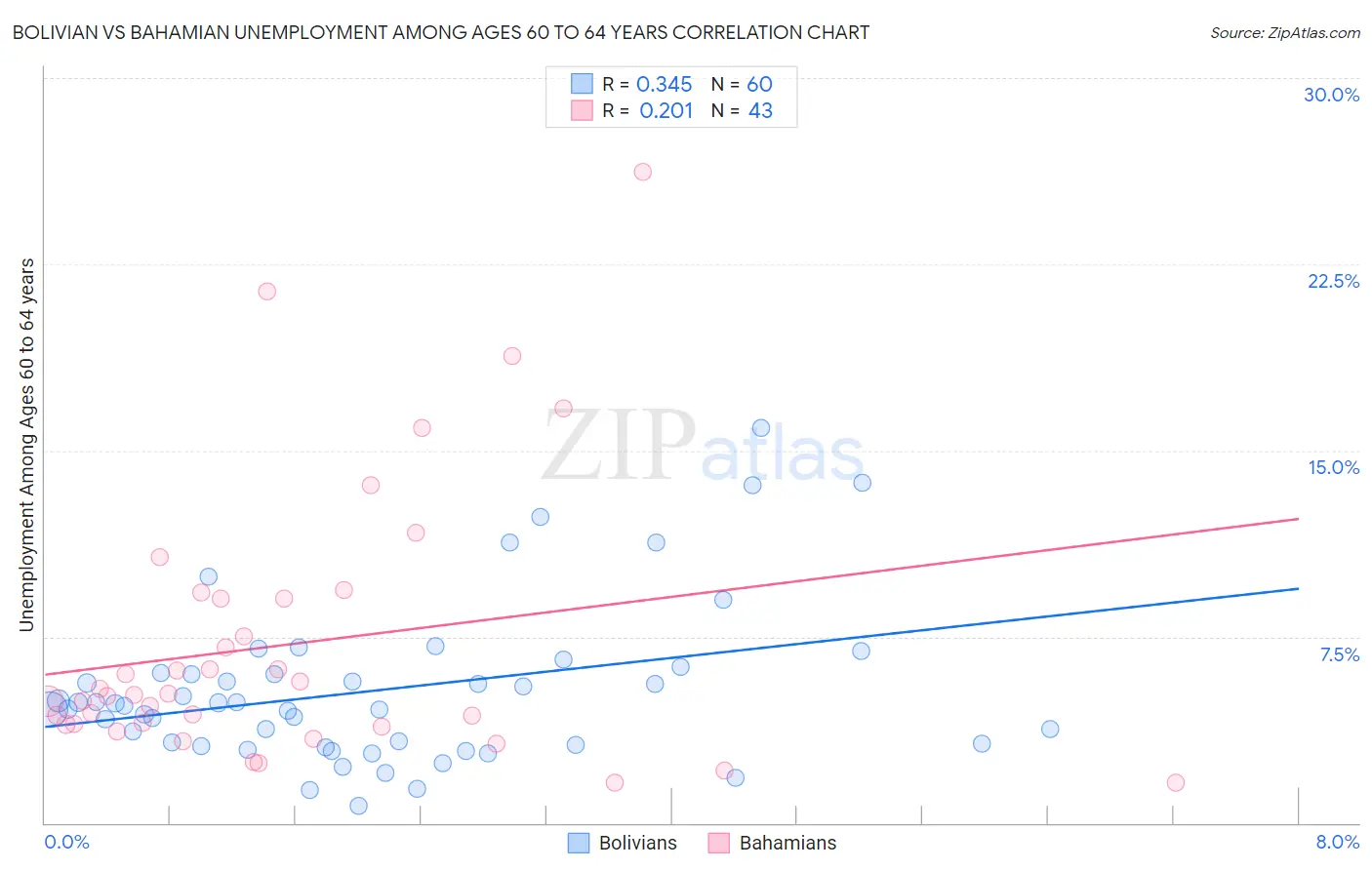 Bolivian vs Bahamian Unemployment Among Ages 60 to 64 years
