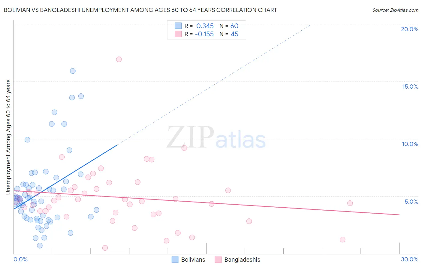 Bolivian vs Bangladeshi Unemployment Among Ages 60 to 64 years