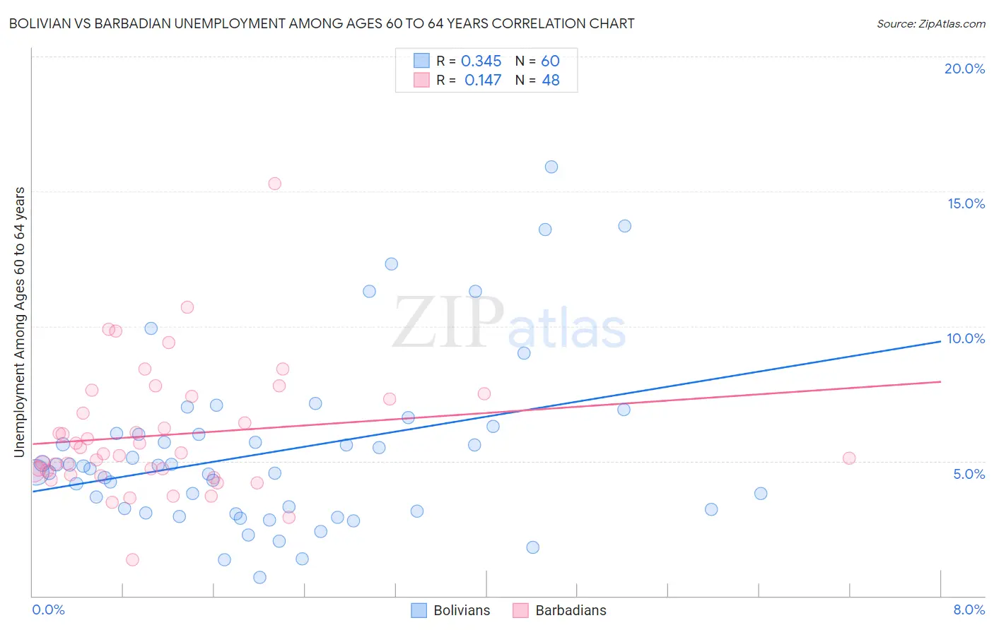 Bolivian vs Barbadian Unemployment Among Ages 60 to 64 years