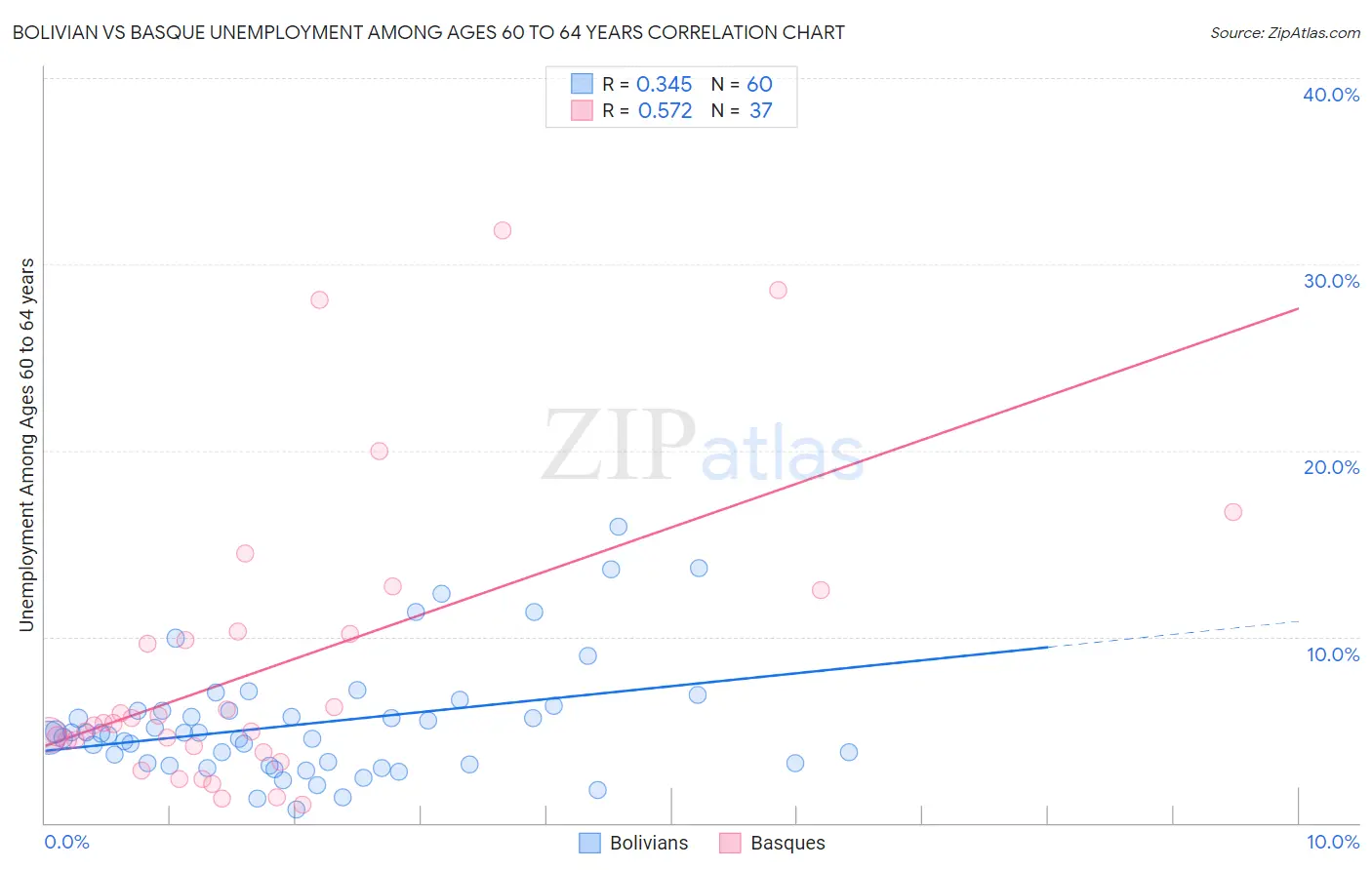 Bolivian vs Basque Unemployment Among Ages 60 to 64 years