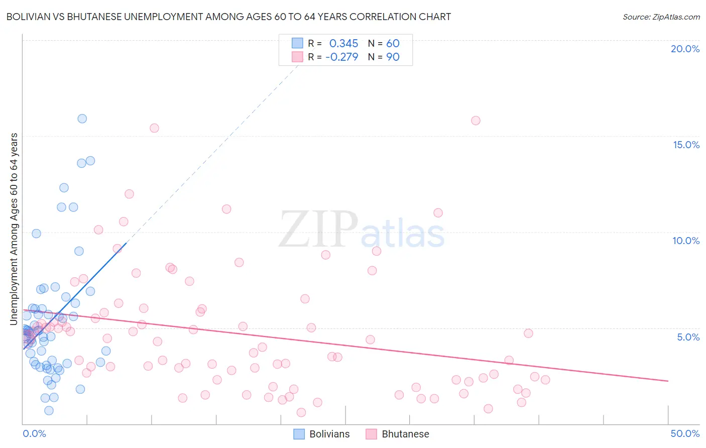 Bolivian vs Bhutanese Unemployment Among Ages 60 to 64 years