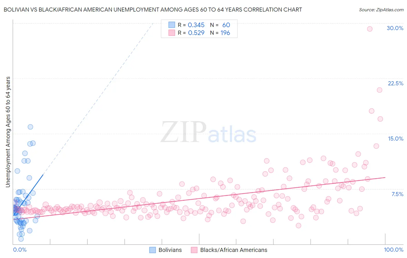 Bolivian vs Black/African American Unemployment Among Ages 60 to 64 years