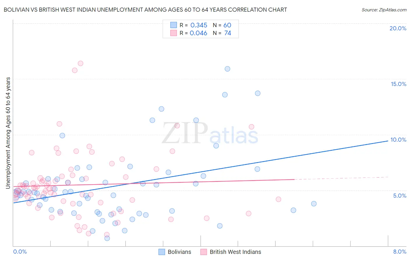 Bolivian vs British West Indian Unemployment Among Ages 60 to 64 years