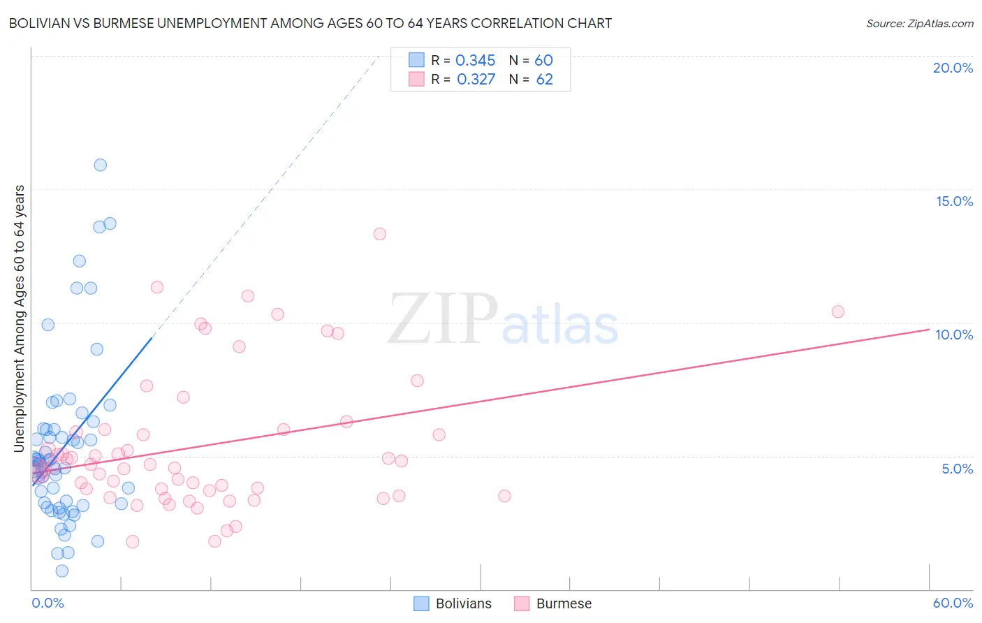 Bolivian vs Burmese Unemployment Among Ages 60 to 64 years