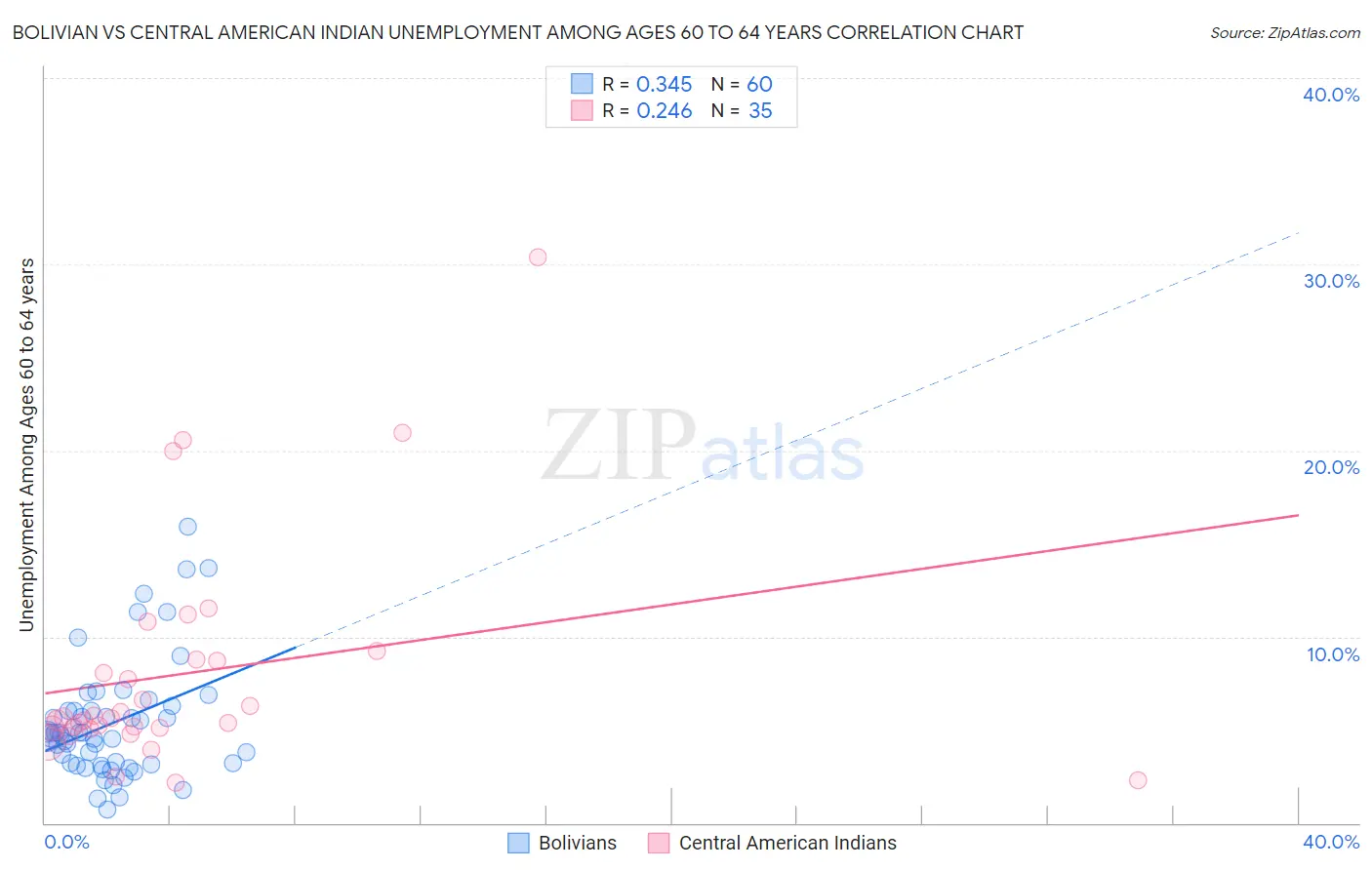 Bolivian vs Central American Indian Unemployment Among Ages 60 to 64 years